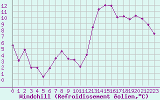 Courbe du refroidissement olien pour Marignane (13)