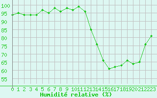 Courbe de l'humidit relative pour Roujan (34)