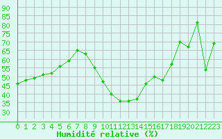 Courbe de l'humidit relative pour Montpellier (34)