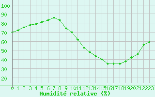 Courbe de l'humidit relative pour Sgur-le-Chteau (19)