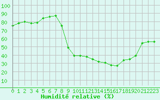 Courbe de l'humidit relative pour Muirancourt (60)