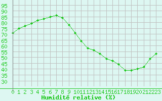 Courbe de l'humidit relative pour Jaunay-Clan / Futuroscope (86)