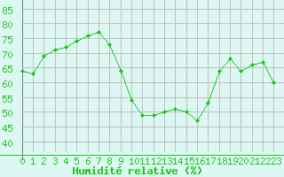 Courbe de l'humidit relative pour Perpignan Moulin  Vent (66)