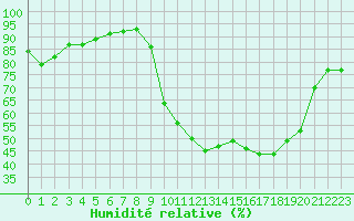 Courbe de l'humidit relative pour Baye (51)