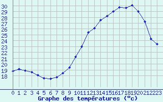 Courbe de tempratures pour Mcon (71)