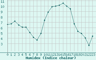 Courbe de l'humidex pour Quimper (29)