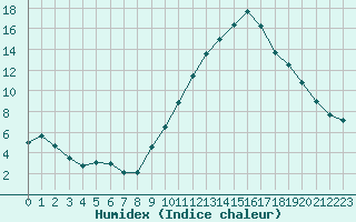 Courbe de l'humidex pour Orschwiller (67)