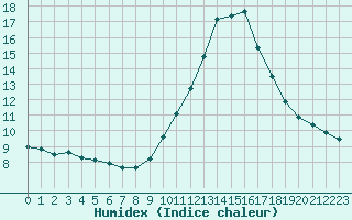 Courbe de l'humidex pour Nice (06)