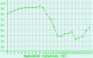 Courbe de l'humidit relative pour Millau (12)