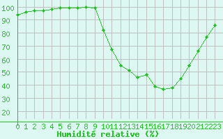 Courbe de l'humidit relative pour Muret (31)