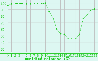 Courbe de l'humidit relative pour Saclas (91)