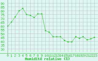 Courbe de l'humidit relative pour Les Pennes-Mirabeau (13)