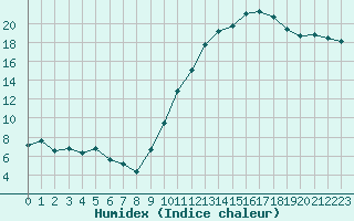 Courbe de l'humidex pour Ambrieu (01)