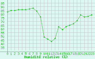 Courbe de l'humidit relative pour Hohrod (68)