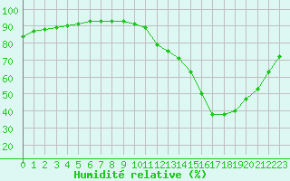 Courbe de l'humidit relative pour La Baeza (Esp)