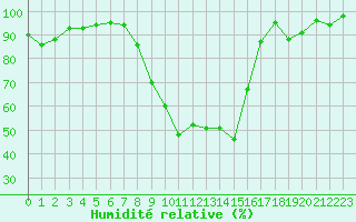 Courbe de l'humidit relative pour Xonrupt-Longemer (88)