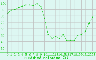 Courbe de l'humidit relative pour Lussat (23)