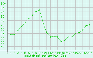 Courbe de l'humidit relative pour Bannay (18)