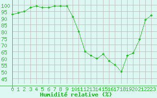 Courbe de l'humidit relative pour Guret Saint-Laurent (23)