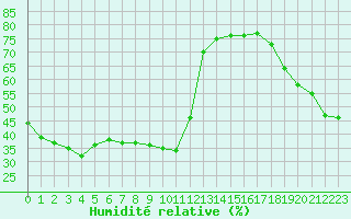 Courbe de l'humidit relative pour Mouilleron-le-Captif (85)