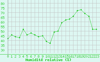 Courbe de l'humidit relative pour Alistro (2B)