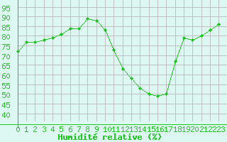 Courbe de l'humidit relative pour Biache-Saint-Vaast (62)