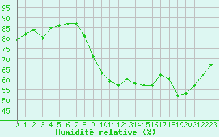Courbe de l'humidit relative pour Saint-Vrand (69)