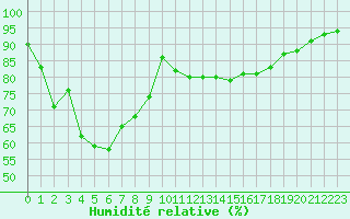 Courbe de l'humidit relative pour Bastia (2B)