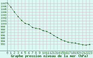 Courbe de la pression atmosphrique pour Angers-Beaucouz (49)