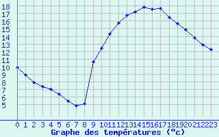 Courbe de tempratures pour Gap-Sud (05)