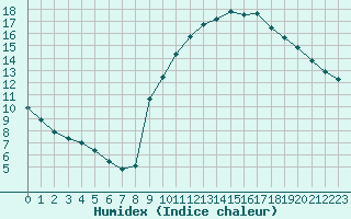 Courbe de l'humidex pour Gap-Sud (05)