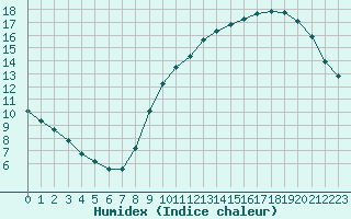 Courbe de l'humidex pour Hd-Bazouges (35)