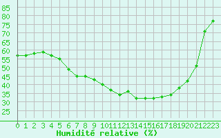 Courbe de l'humidit relative pour Brive-Souillac (19)