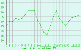 Courbe de l'humidit relative pour Toulouse-Blagnac (31)