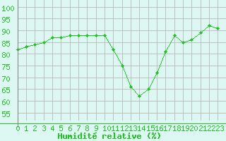 Courbe de l'humidit relative pour Rouen (76)