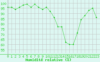 Courbe de l'humidit relative pour Puissalicon (34)