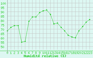 Courbe de l'humidit relative pour Mcon (71)