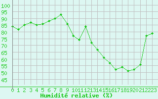 Courbe de l'humidit relative pour Dole-Tavaux (39)