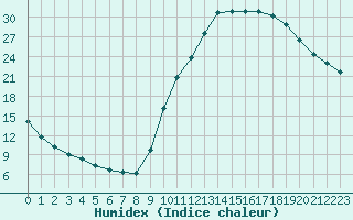 Courbe de l'humidex pour Herhet (Be)