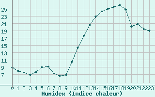 Courbe de l'humidex pour Hd-Bazouges (35)