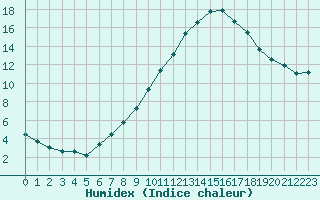 Courbe de l'humidex pour Caix (80)