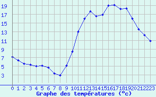 Courbe de tempratures pour Angers-Beaucouz (49)
