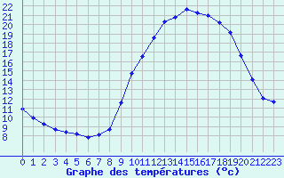 Courbe de tempratures pour Brigueuil (16)