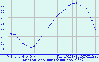 Courbe de tempratures pour Anglars St-Flix(12)