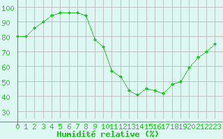 Courbe de l'humidit relative pour Cazaux (33)