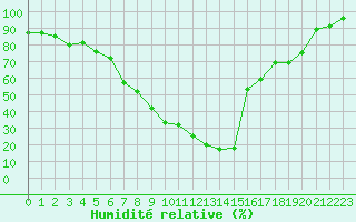 Courbe de l'humidit relative pour Col Agnel - Nivose (05)