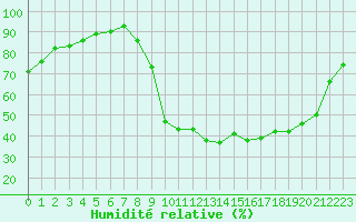 Courbe de l'humidit relative pour Bordeaux (33)