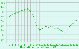 Courbe de l'humidit relative pour Millau - Soulobres (12)