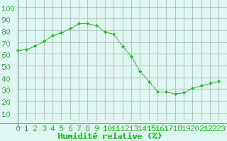 Courbe de l'humidit relative pour Ciudad Real (Esp)