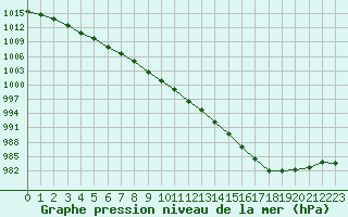 Courbe de la pression atmosphrique pour Le Talut - Belle-Ile (56)